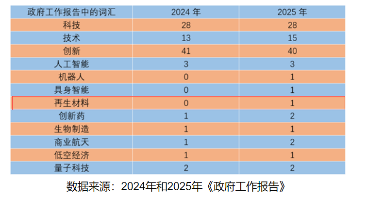 再生材料首入政府工作報告，綠色循環(huán)經濟提升新高度