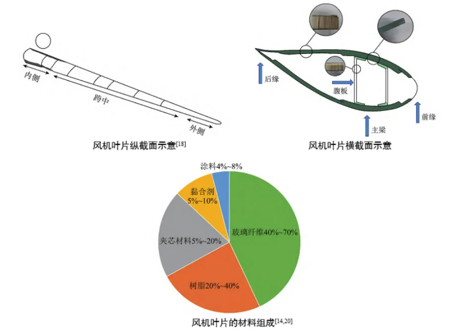 退役風(fēng)電葉片處理難題： 預(yù)處理系統(tǒng)解機械加工處理難題