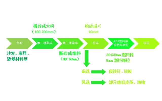 城市固廢大件垃圾何去何從？破碎分選生產(chǎn)線開啟資源再生新“視”界