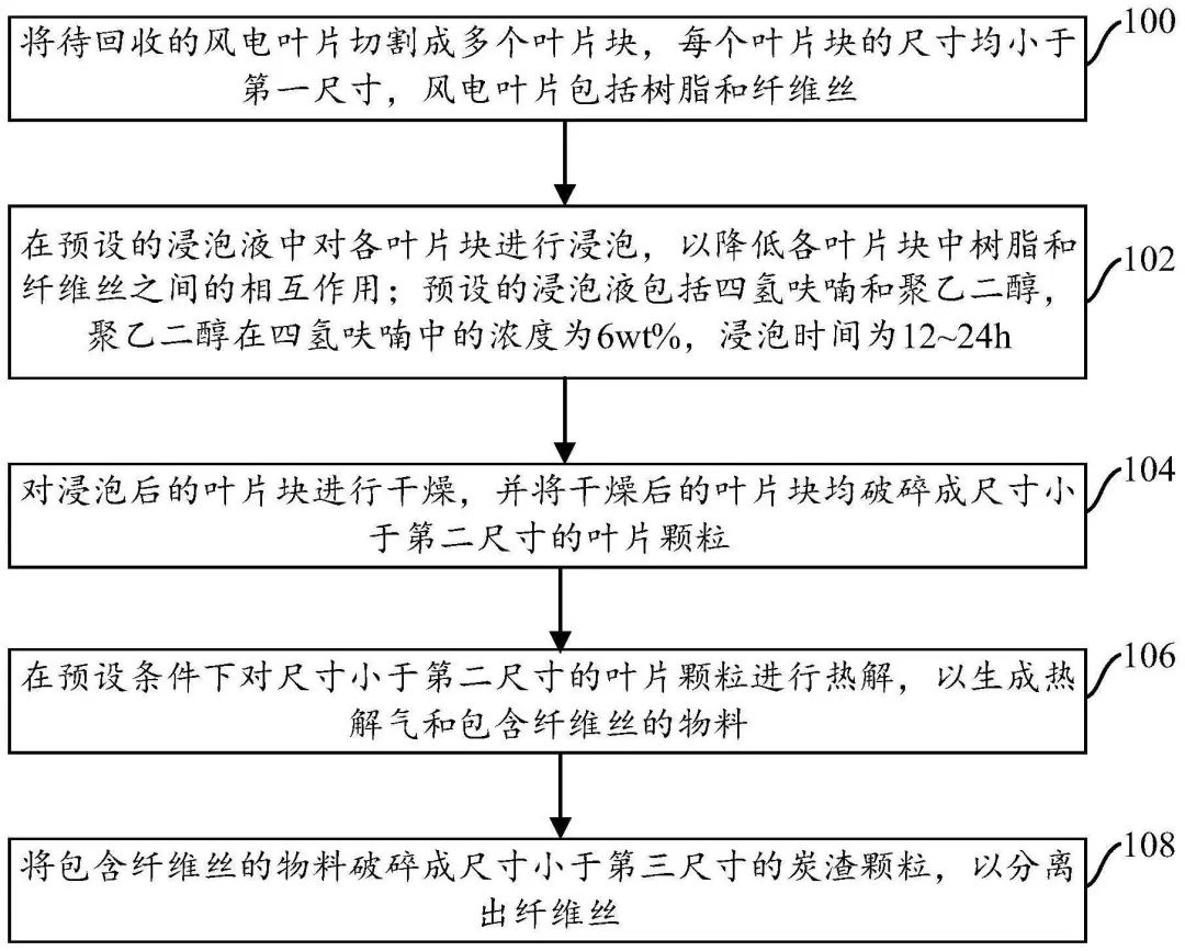 熱解回收工藝文字示意圖.jpeg
