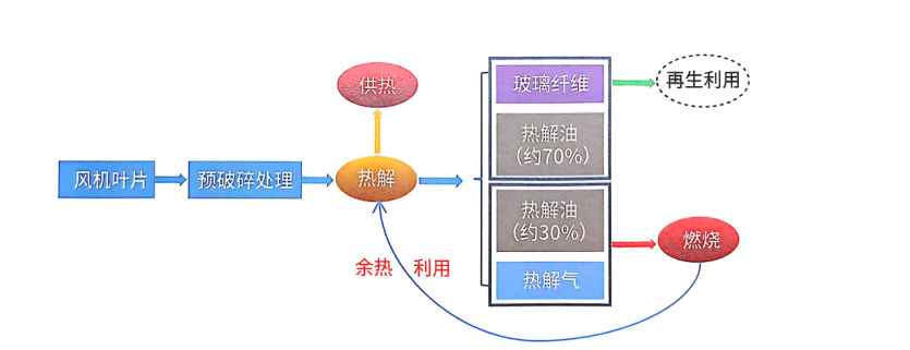 風(fēng)電“退役潮”來襲，葉片熱解處理設(shè)備解鎖綠色循環(huán)經(jīng)濟
