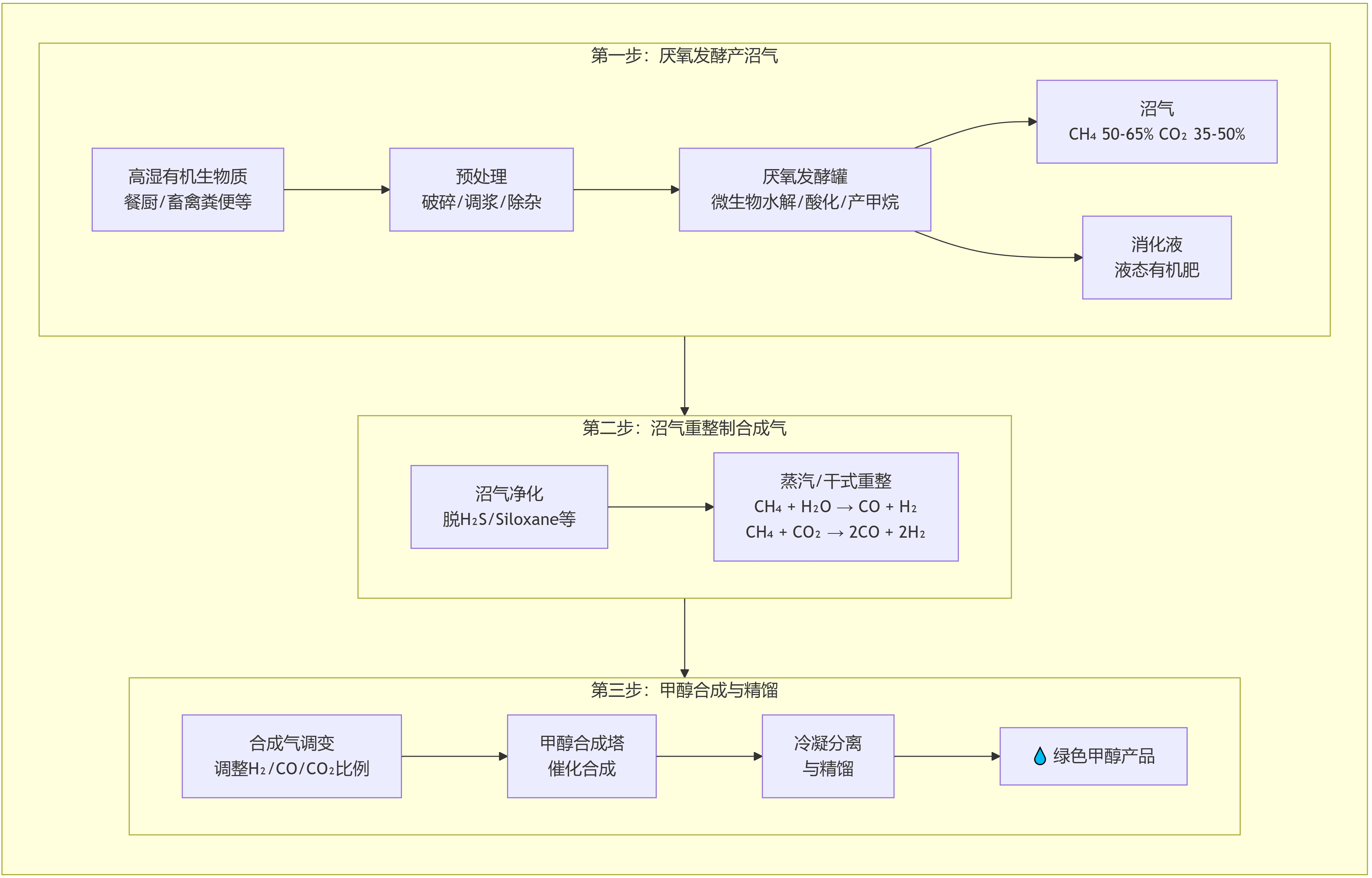 生物質(zhì)發(fā)酵甲醇工藝流程圖.png